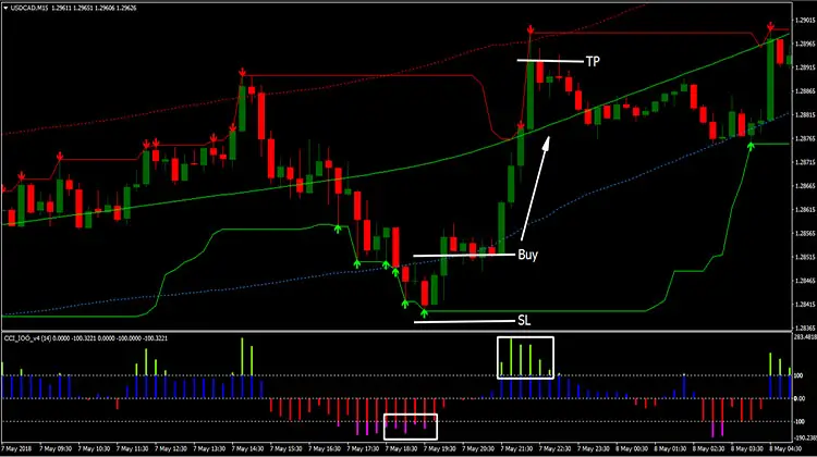Forex Cci Nuf With Trend Wave Strategy Trend Following System - 