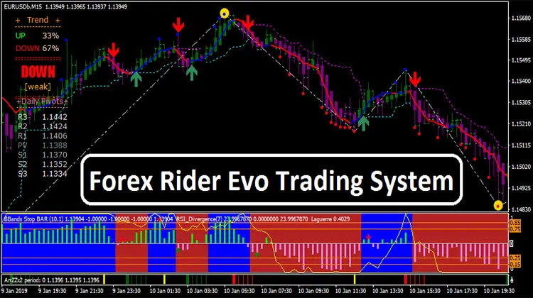 Forex Rider Evo Trading System