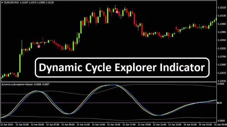 forex cycle indicators